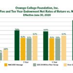 SUNY Oswego Endowment Outperforms National Average
