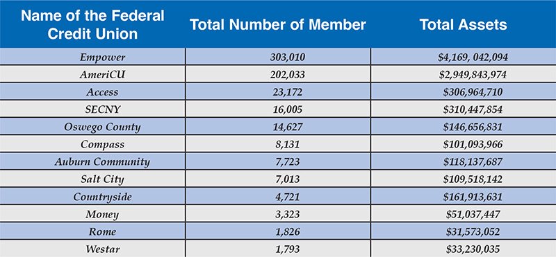 Credit Unions Continue to See Growth in Membership, Assets – Oswego ...